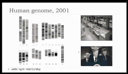 Human Genome Project Celebration at the Whitehouse. N50 of 0.5Mb or 500Kb.